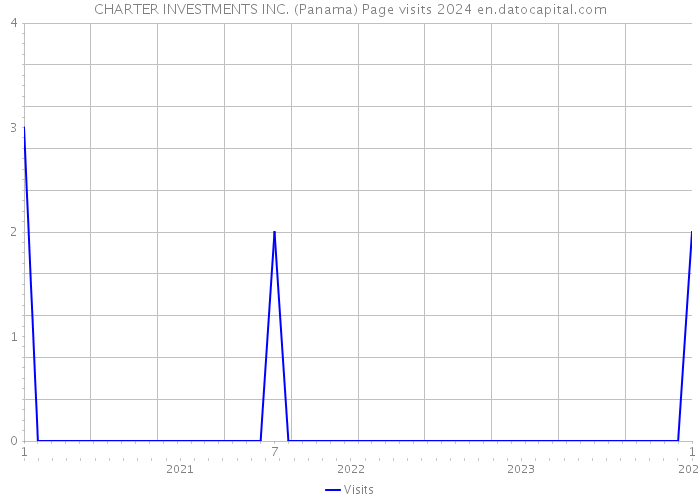 CHARTER INVESTMENTS INC. (Panama) Page visits 2024 