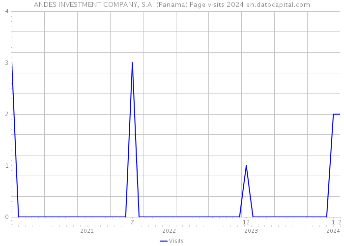 ANDES INVESTMENT COMPANY, S.A. (Panama) Page visits 2024 
