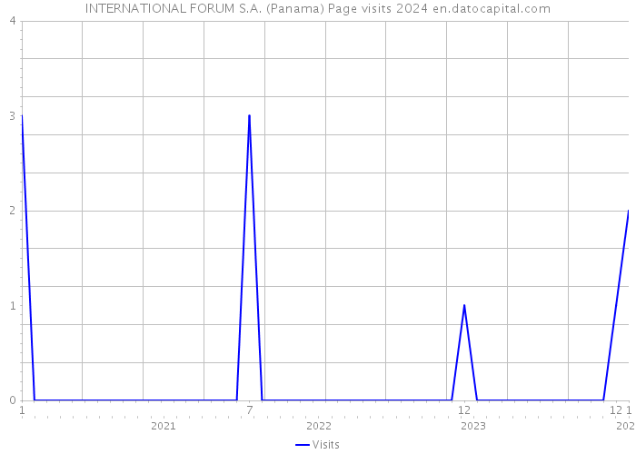INTERNATIONAL FORUM S.A. (Panama) Page visits 2024 