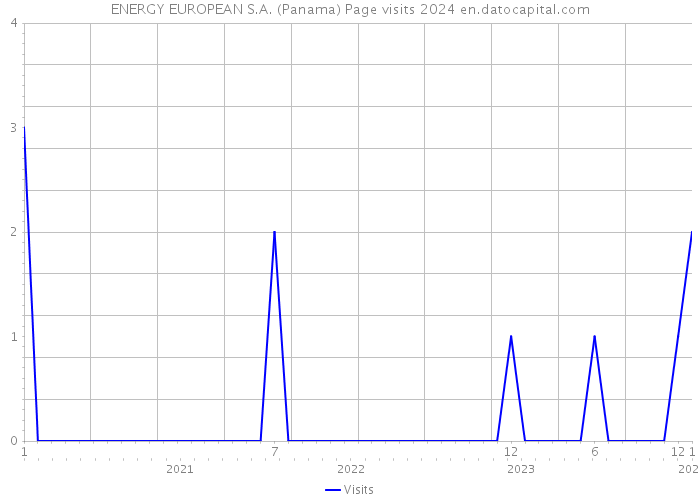 ENERGY EUROPEAN S.A. (Panama) Page visits 2024 