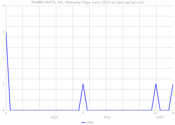 POWER PARTS, INC. (Panama) Page visits 2024 