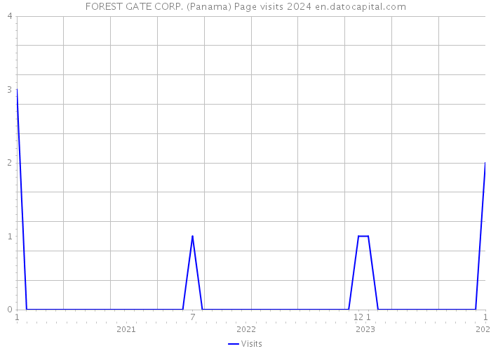 FOREST GATE CORP. (Panama) Page visits 2024 