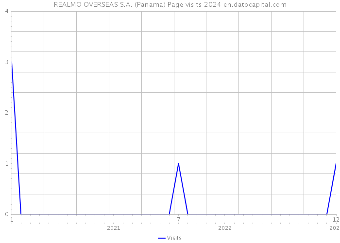 REALMO OVERSEAS S.A. (Panama) Page visits 2024 