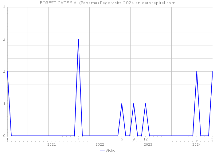 FOREST GATE S.A. (Panama) Page visits 2024 