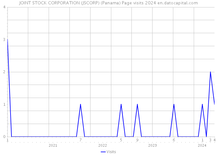 JOINT STOCK CORPORATION (JSCORP) (Panama) Page visits 2024 