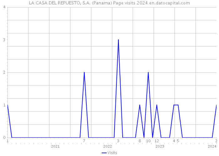 LA CASA DEL REPUESTO, S.A. (Panama) Page visits 2024 