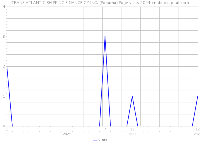 TRANS ATLANTIC SHIPPING FINANCE CY INC. (Panama) Page visits 2024 