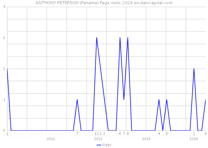 ANTHONY PETERSON (Panama) Page visits 2024 