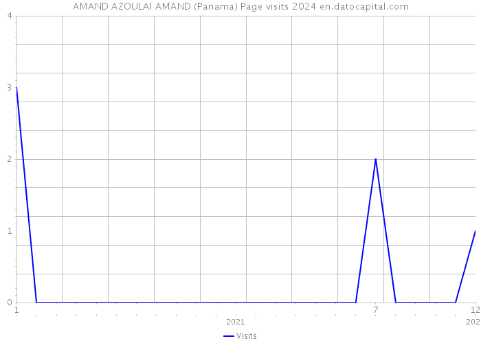 AMAND AZOULAI AMAND (Panama) Page visits 2024 