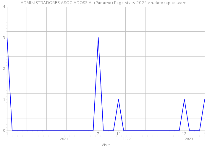 ADMINISTRADORES ASOCIADOSS.A. (Panama) Page visits 2024 