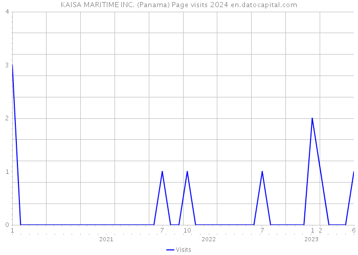 KAISA MARITIME INC. (Panama) Page visits 2024 