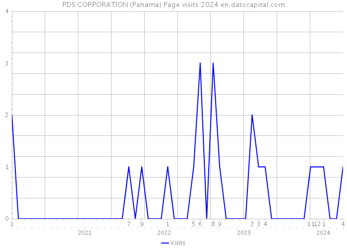 PDS CORPORATION (Panama) Page visits 2024 