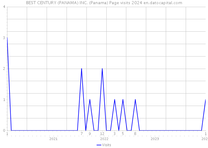 BEST CENTURY (PANAMA) INC. (Panama) Page visits 2024 