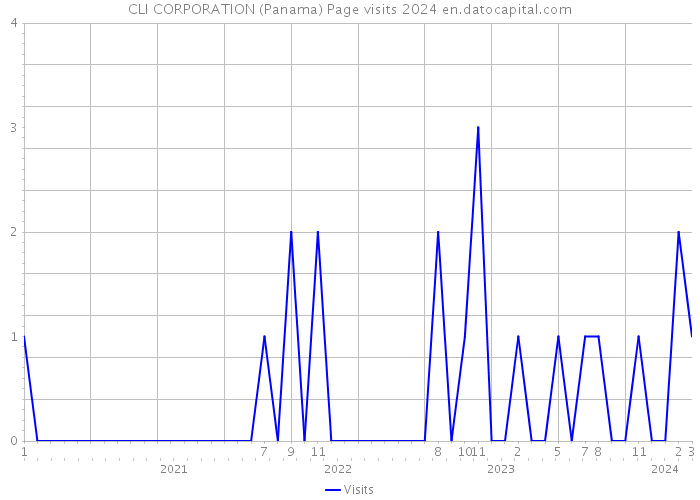 CLI CORPORATION (Panama) Page visits 2024 