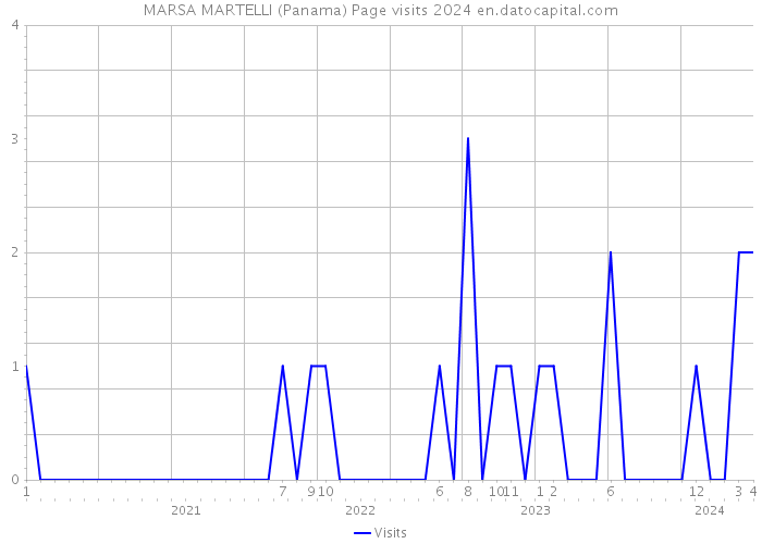 MARSA MARTELLI (Panama) Page visits 2024 