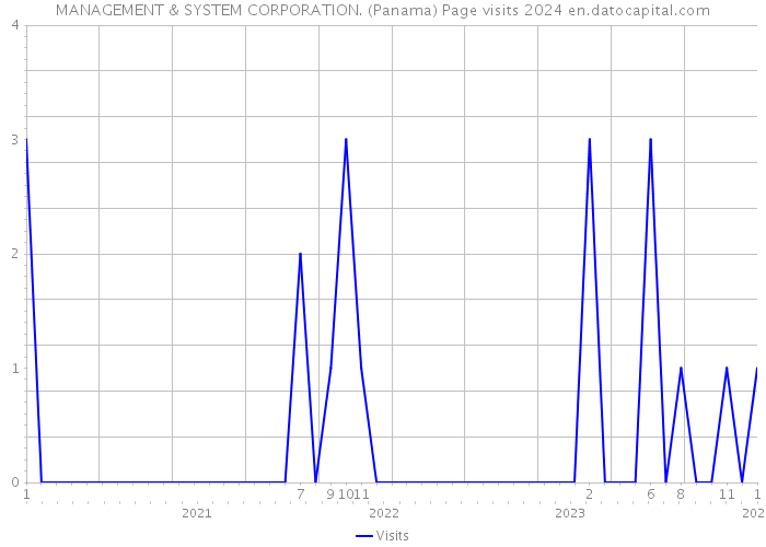 MANAGEMENT & SYSTEM CORPORATION. (Panama) Page visits 2024 