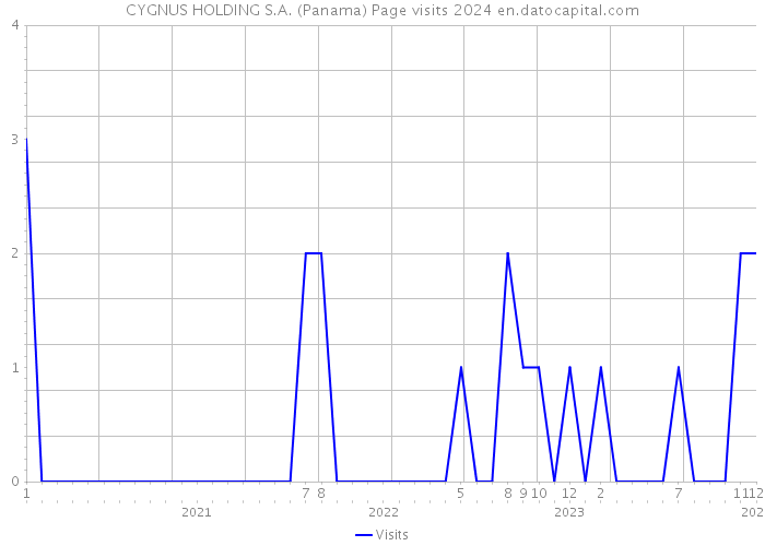 CYGNUS HOLDING S.A. (Panama) Page visits 2024 