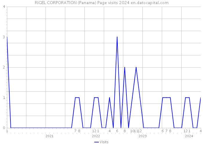 RIGEL CORPORATION (Panama) Page visits 2024 