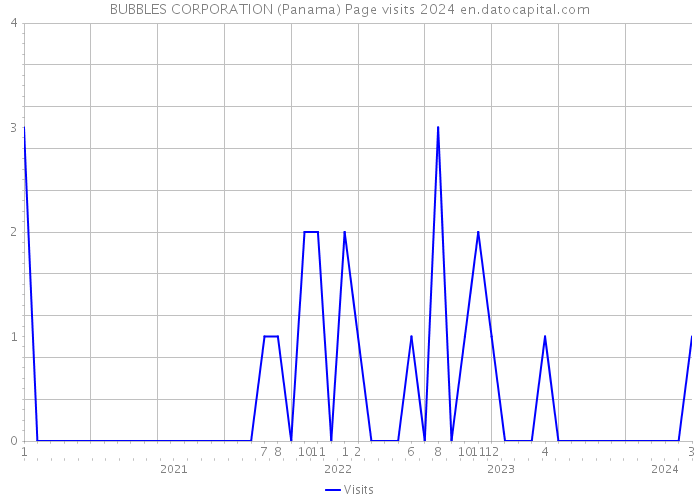 BUBBLES CORPORATION (Panama) Page visits 2024 