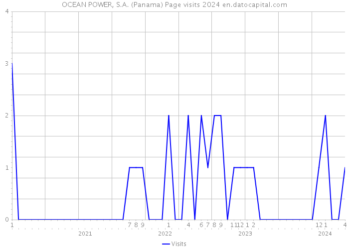 OCEAN POWER, S.A. (Panama) Page visits 2024 