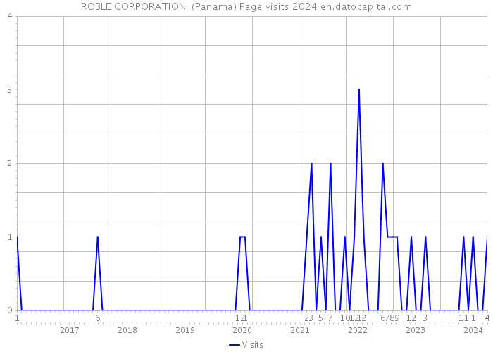 ROBLE CORPORATION. (Panama) Page visits 2024 