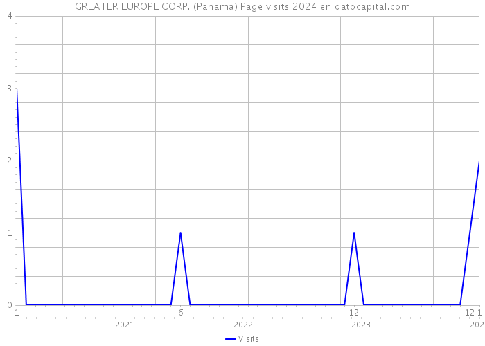 GREATER EUROPE CORP. (Panama) Page visits 2024 