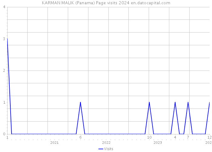 KARMAN MALIK (Panama) Page visits 2024 