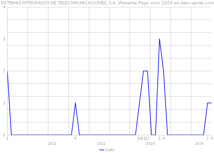 SISTEMAS INTEGRADOS DE TELECOMUNICACIONES, S.A. (Panama) Page visits 2024 