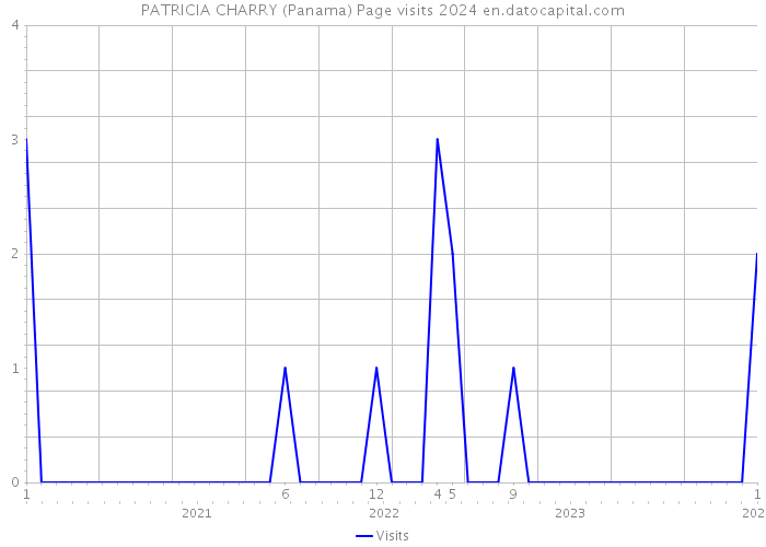 PATRICIA CHARRY (Panama) Page visits 2024 