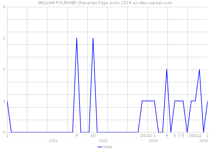 WILLIAM FOURNIER (Panama) Page visits 2024 