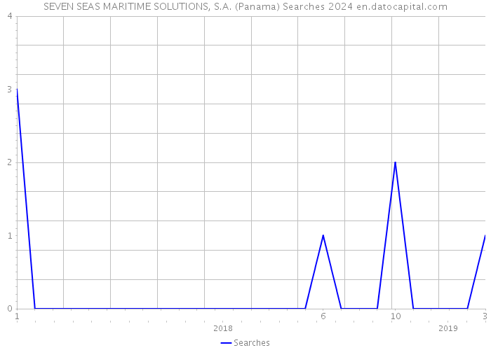 SEVEN SEAS MARITIME SOLUTIONS, S.A. (Panama) Searches 2024 
