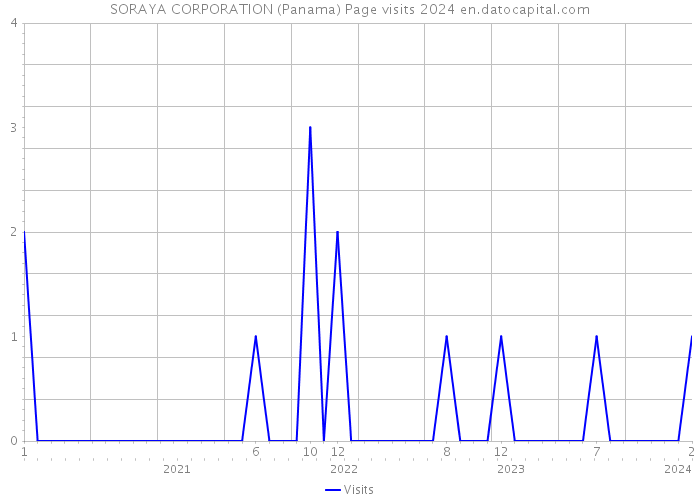SORAYA CORPORATION (Panama) Page visits 2024 