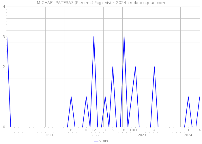 MICHAEL PATERAS (Panama) Page visits 2024 