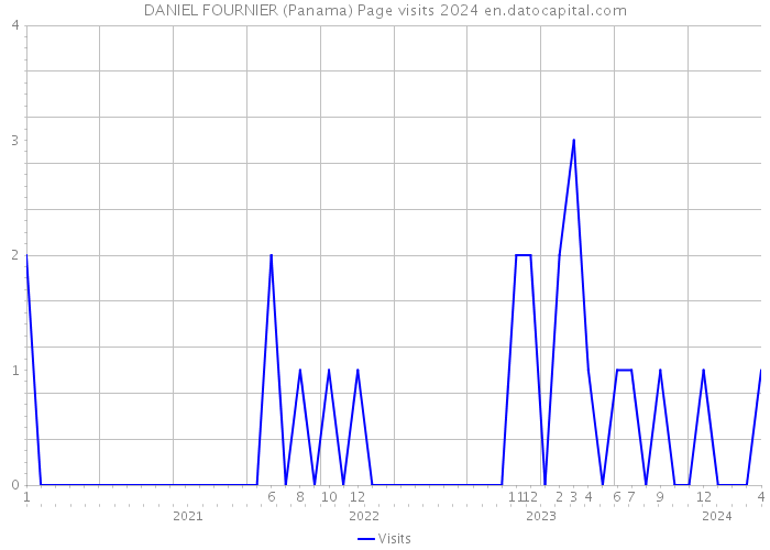 DANIEL FOURNIER (Panama) Page visits 2024 