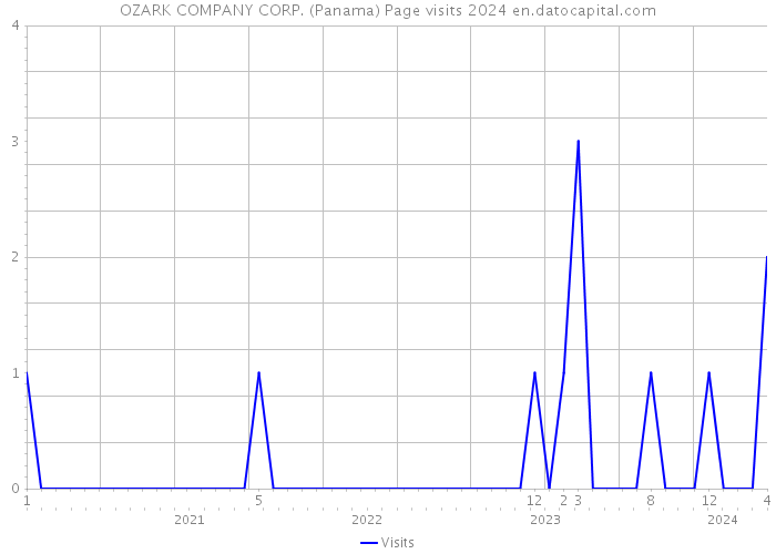 OZARK COMPANY CORP. (Panama) Page visits 2024 