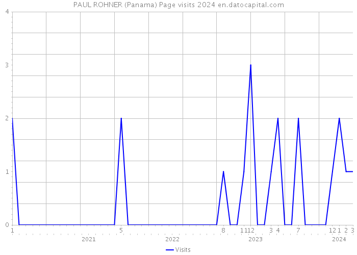 PAUL ROHNER (Panama) Page visits 2024 