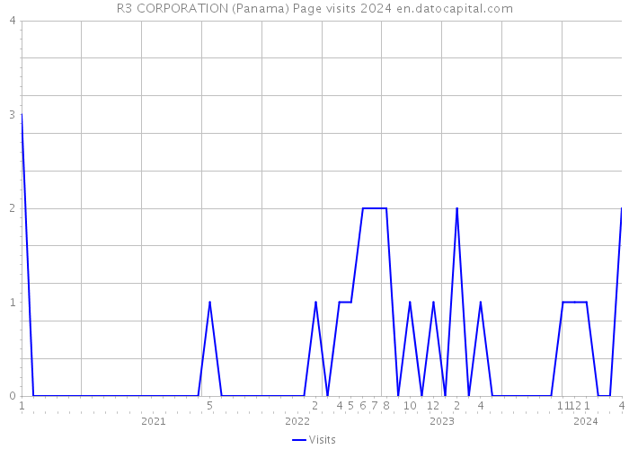 R3 CORPORATION (Panama) Page visits 2024 