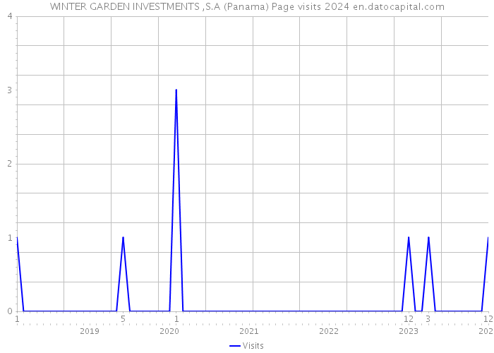 WINTER GARDEN INVESTMENTS ,S.A (Panama) Page visits 2024 