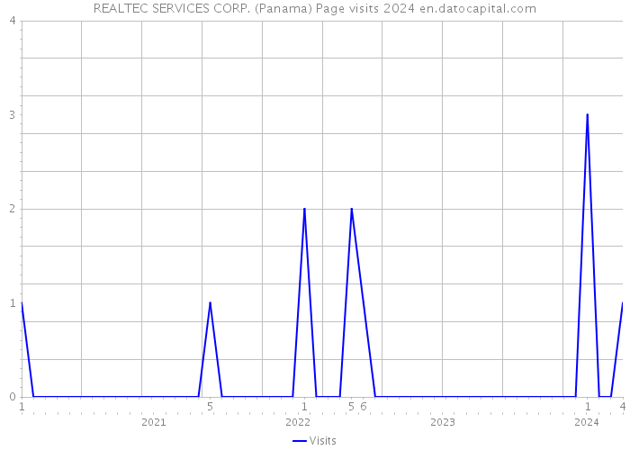 REALTEC SERVICES CORP. (Panama) Page visits 2024 