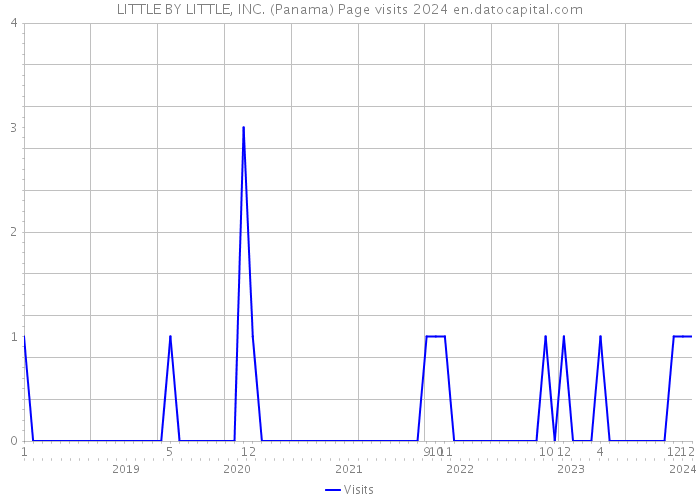 LITTLE BY LITTLE, INC. (Panama) Page visits 2024 