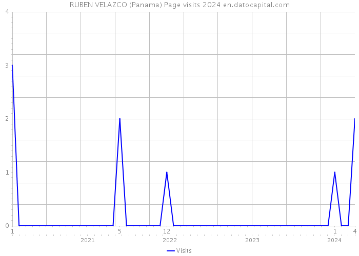 RUBEN VELAZCO (Panama) Page visits 2024 