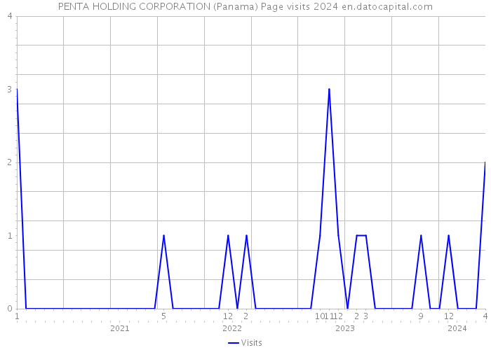 PENTA HOLDING CORPORATION (Panama) Page visits 2024 