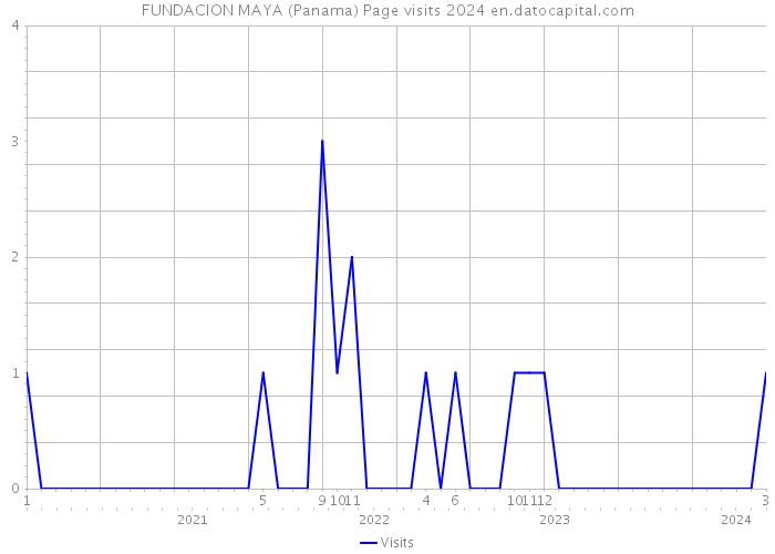 FUNDACION MAYA (Panama) Page visits 2024 
