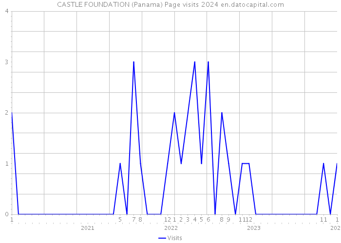 CASTLE FOUNDATION (Panama) Page visits 2024 