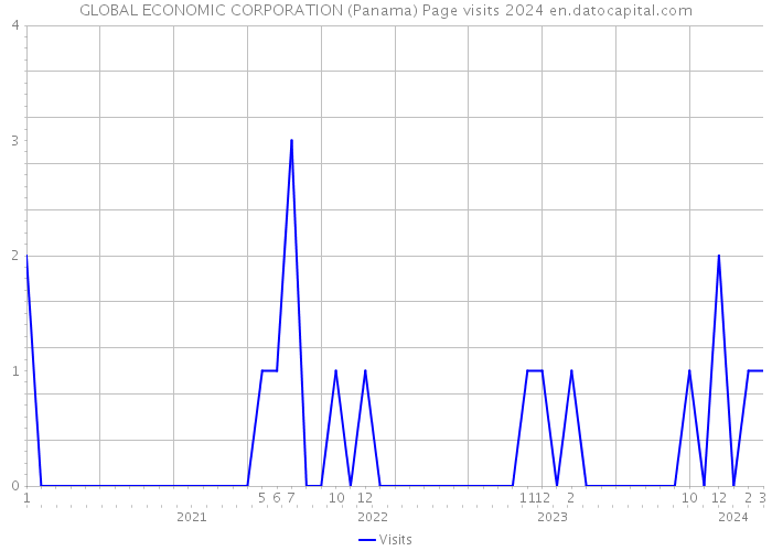 GLOBAL ECONOMIC CORPORATION (Panama) Page visits 2024 