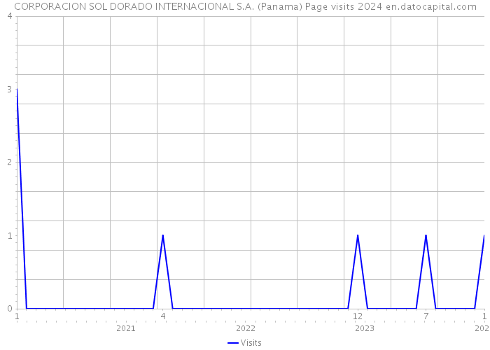 CORPORACION SOL DORADO INTERNACIONAL S.A. (Panama) Page visits 2024 