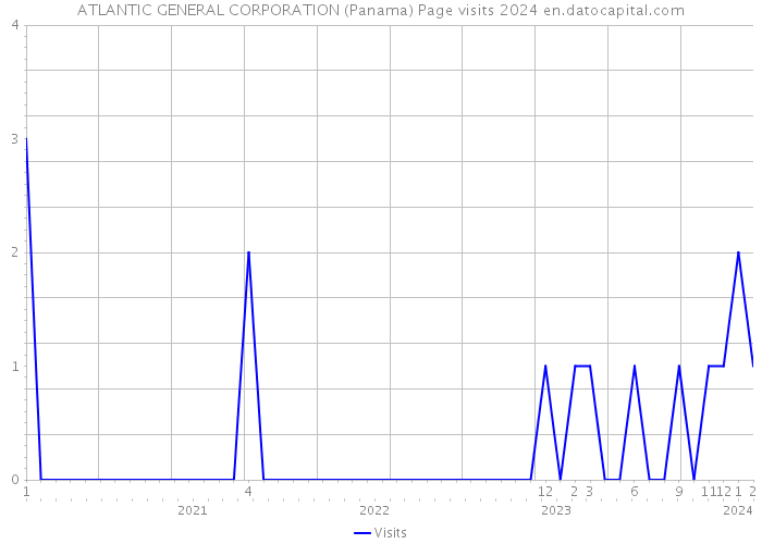 ATLANTIC GENERAL CORPORATION (Panama) Page visits 2024 