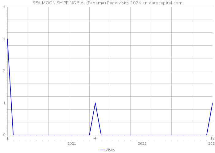 SEA MOON SHIPPING S.A. (Panama) Page visits 2024 