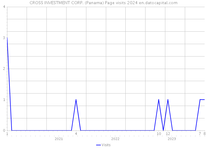CROSS INVESTMENT CORP. (Panama) Page visits 2024 