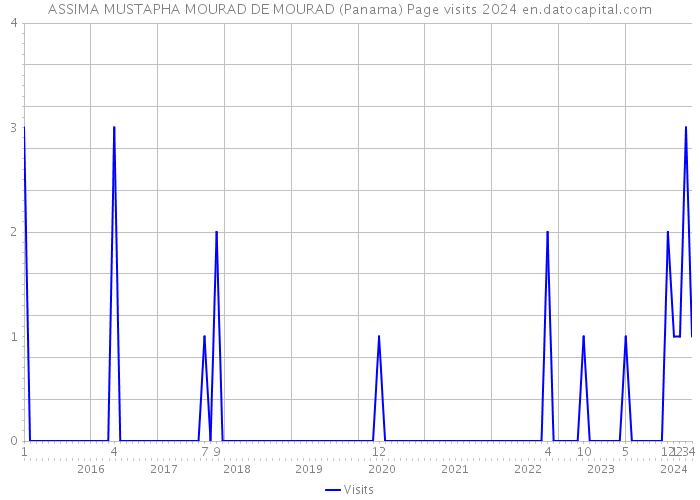 ASSIMA MUSTAPHA MOURAD DE MOURAD (Panama) Page visits 2024 
